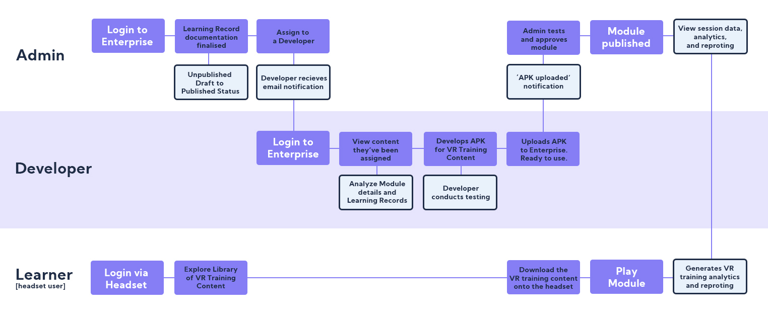 Enterprise Learning Record Process